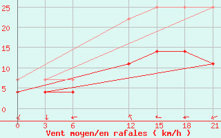 Courbe de la force du vent pour De Bilt (PB)