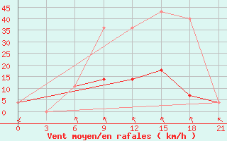 Courbe de la force du vent pour Livny