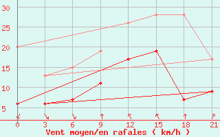 Courbe de la force du vent pour Nabeul