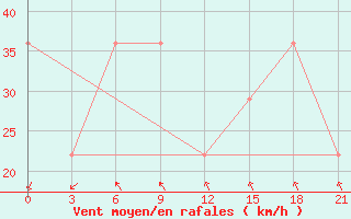 Courbe de la force du vent pour Mourgash