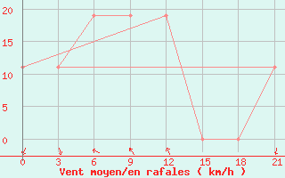 Courbe de la force du vent pour H-5