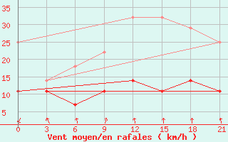 Courbe de la force du vent pour Sakun