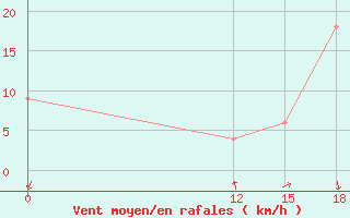 Courbe de la force du vent pour Limoncocha