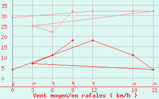 Courbe de la force du vent pour Mengjin