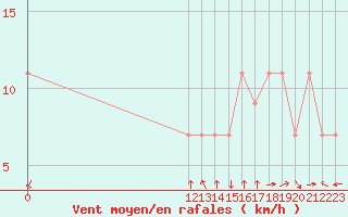 Courbe de la force du vent pour Yoro