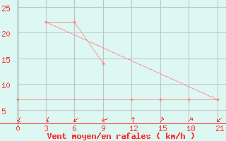 Courbe de la force du vent pour Mussala Top / Sommet