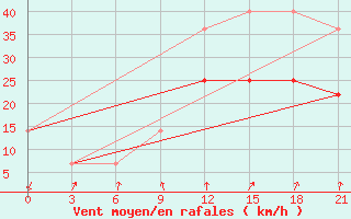 Courbe de la force du vent pour Vorkuta