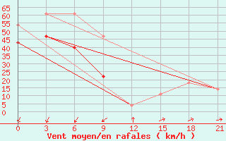 Courbe de la force du vent pour Indiga