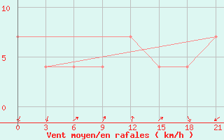 Courbe de la force du vent pour Tuapse