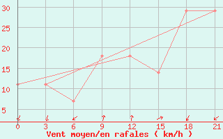 Courbe de la force du vent pour Ganjushkino