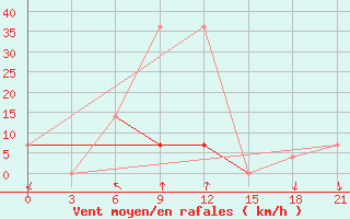 Courbe de la force du vent pour Magnitogorsk