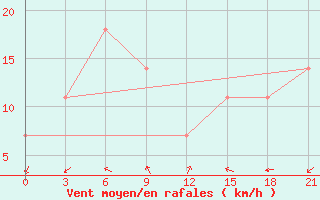 Courbe de la force du vent pour Pjalica