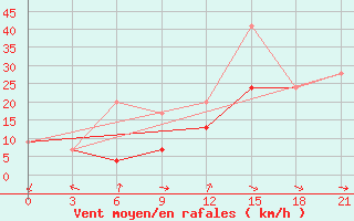 Courbe de la force du vent pour Kahramanmaras