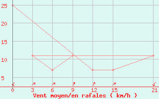 Courbe de la force du vent pour Khovaling