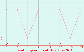 Courbe de la force du vent pour Leninskoe