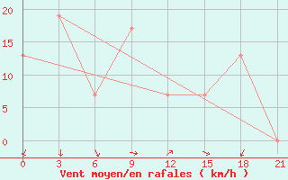 Courbe de la force du vent pour Mina