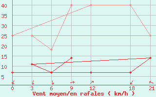 Courbe de la force du vent pour Alar