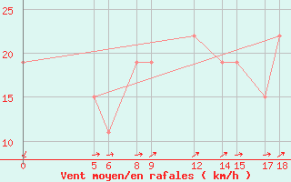 Courbe de la force du vent pour Maradi