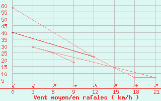 Courbe de la force du vent pour Dzhangala