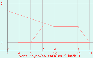 Courbe de la force du vent pour Pekisko