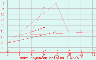 Courbe de la force du vent pour Orsa