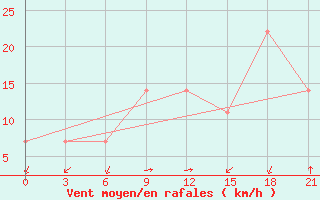 Courbe de la force du vent pour Stip