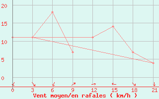 Courbe de la force du vent pour Rijeka / Omisalj