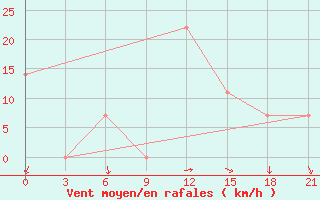 Courbe de la force du vent pour Varzuga