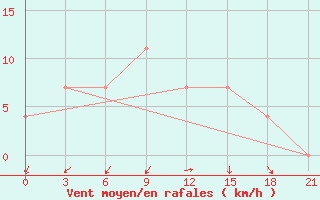 Courbe de la force du vent pour Vozega