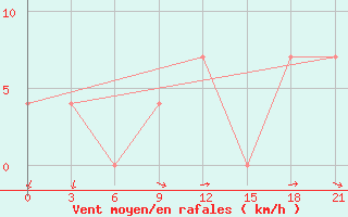 Courbe de la force du vent pour Kasin