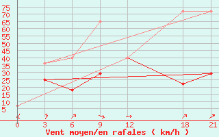 Courbe de la force du vent pour Guaizihu