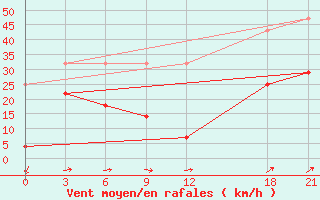 Courbe de la force du vent pour Guaizihu