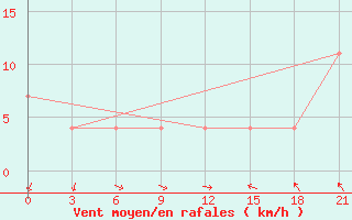 Courbe de la force du vent pour Svitlovods