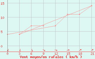 Courbe de la force du vent pour Vokhma