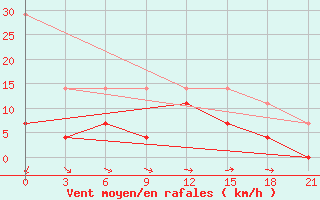 Courbe de la force du vent pour Vjatskie Poljany