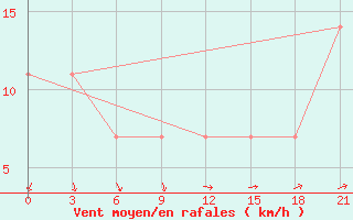 Courbe de la force du vent pour Uhta