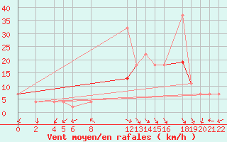 Courbe de la force du vent pour Chlef