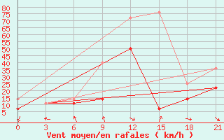 Courbe de la force du vent pour Hunhataoortoo