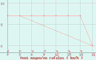 Courbe de la force du vent pour Semipalatinsk