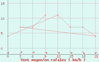 Courbe de la force du vent pour Moncegorsk