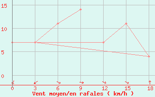 Courbe de la force du vent pour Vesljana