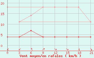 Courbe de la force du vent pour Wenjiang