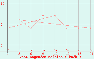 Courbe de la force du vent pour Ras Sedr