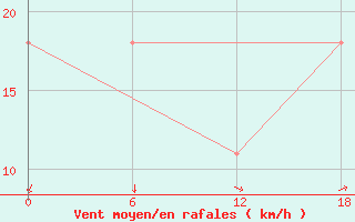 Courbe de la force du vent pour Selagoncy