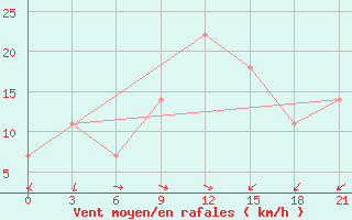 Courbe de la force du vent pour Sevcenko