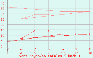 Courbe de la force du vent pour Tingri