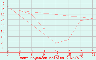 Courbe de la force du vent pour Dalatangi