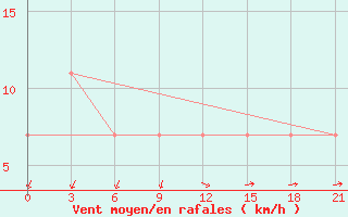 Courbe de la force du vent pour Njandoma