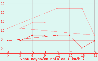 Courbe de la force du vent pour Sakun