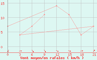 Courbe de la force du vent pour Batumi